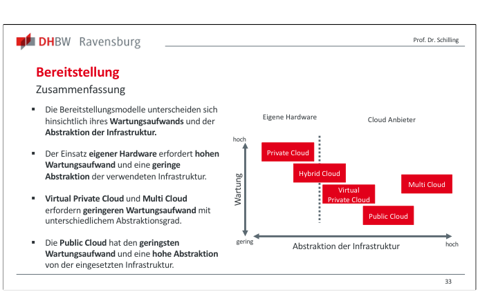Folie mit Cloud-Bereitstellungsmodellen