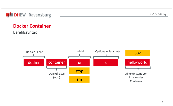 Folie zur Docker-Befehlssyntax mit Client, Objektklasse, Befehl, Optionen und Objektinstanz