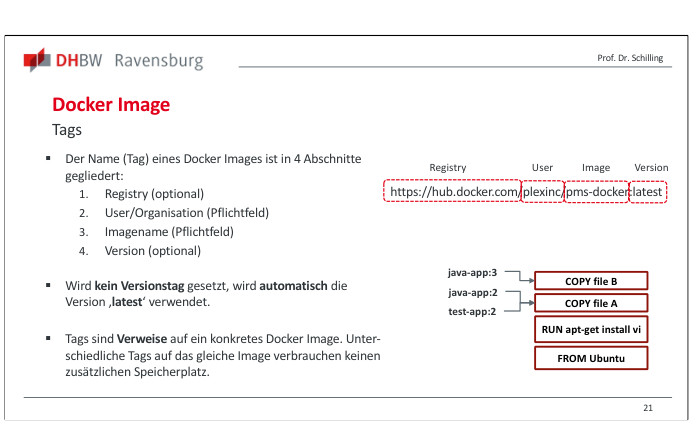 Folie zum Aufbau von Docker-Image-Tags