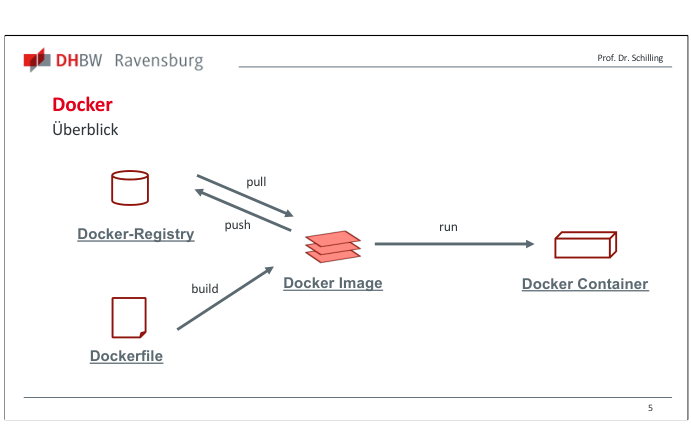 Folie mit Docker-Image, Docker-Container, Registry und Dockerfile