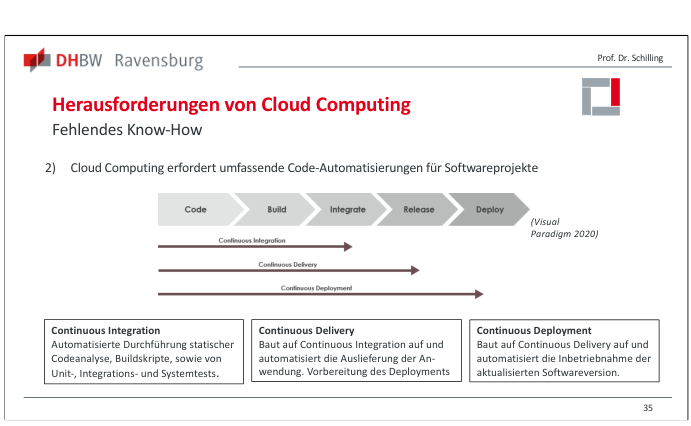 Folie zu Continuous Integration, Continuous Delivery und Continuous Deployment