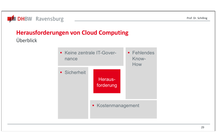 Folie mit Herausforderungen von Cloud Computing
