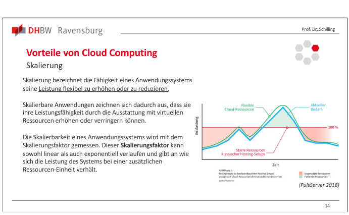 Folie zur Skalierbarkeit mit klassischem Hosting und flexiblen Cloud-Ressourcen