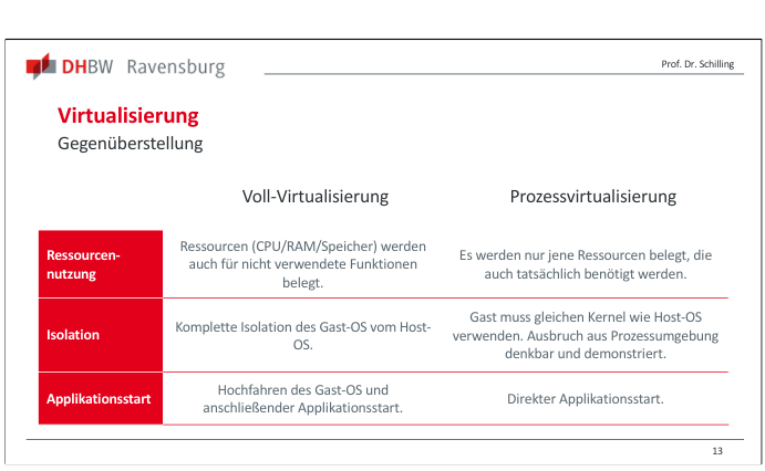 Folie mit Vergleich zwischen Voll-Virtualisierung und Prozessvirtualisierung