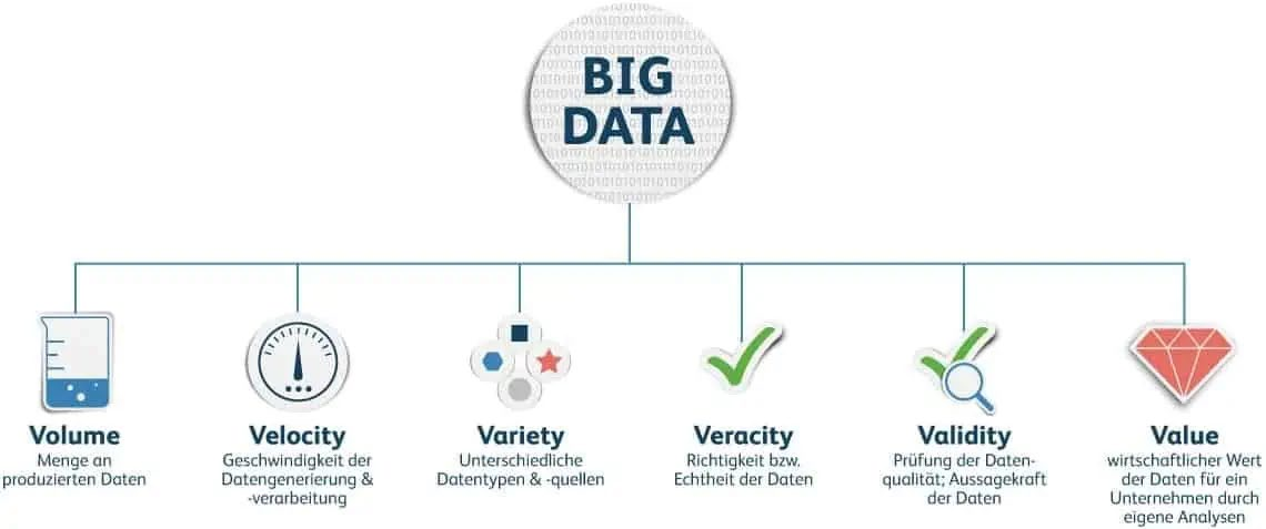 Big-Data-Charakteristika Volume, Velocity, Variety, Veracity, Validity und Value