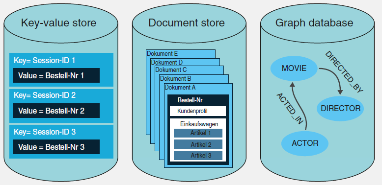 Visualisierung von Key-Value Store, Document Store und Graphdatenbank