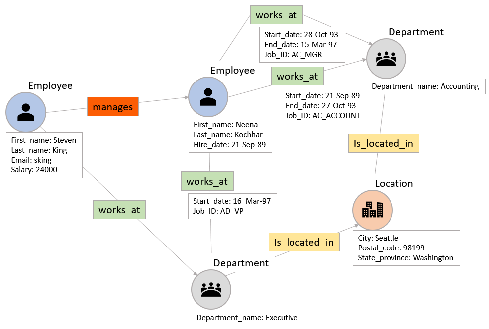 Property-Graph mit Employees, Departments, Locations und Beziehungen