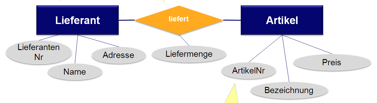 ERM-Beispiel Lieferant liefert Artikel mit Attributen