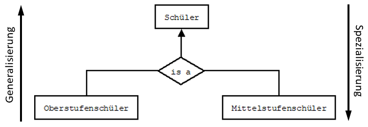 Generalisierung und Spezialisierung am Beispiel Schüler, Oberstufenschüler und Mittelstufenschüler