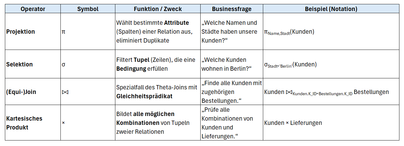 Zusammenfassung der Relationenoperatoren Projektion, Selektion, Join und kartesisches Produkt
