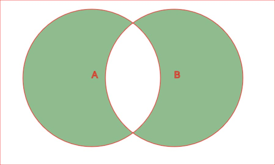 Venn-Diagramm der symmetrischen Differenz