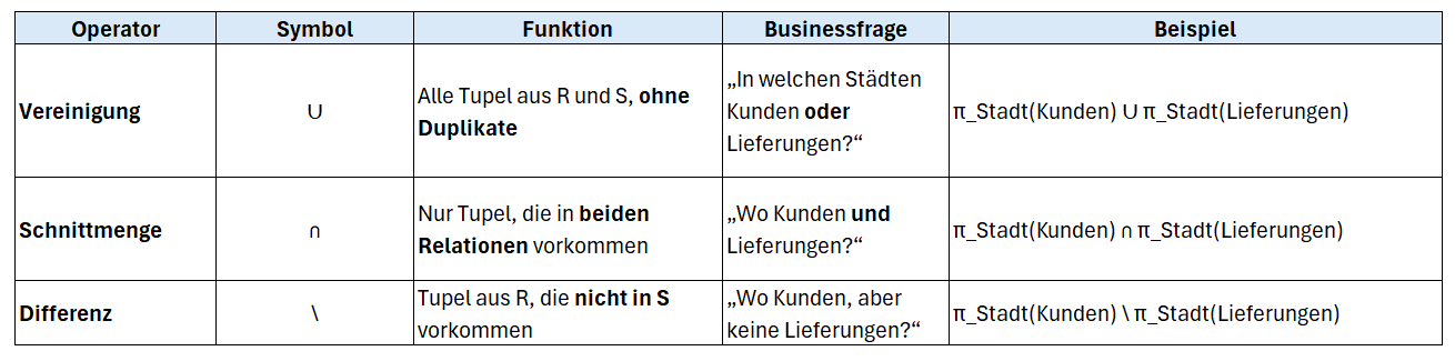 Zusammenfassung Mengenoperatoren