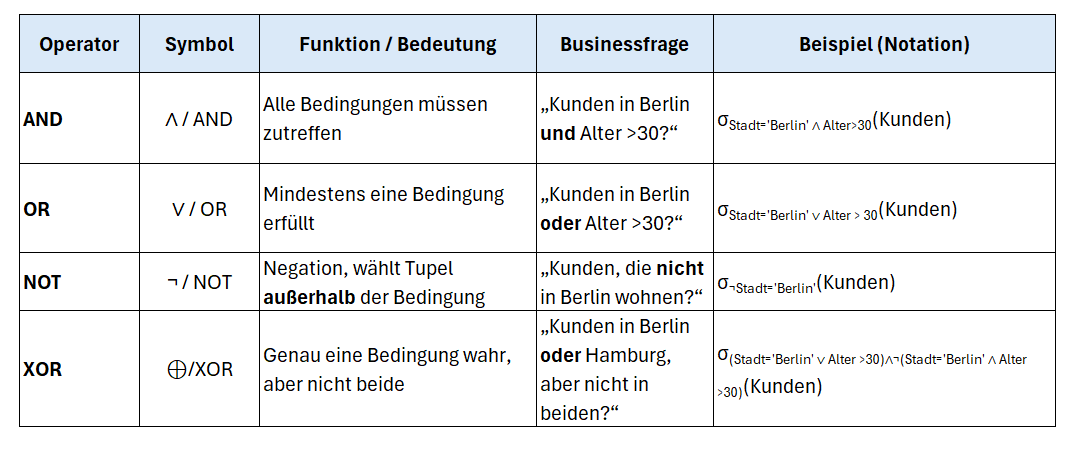 Zusammenfassung logischer Operatoren AND OR NOT XOR