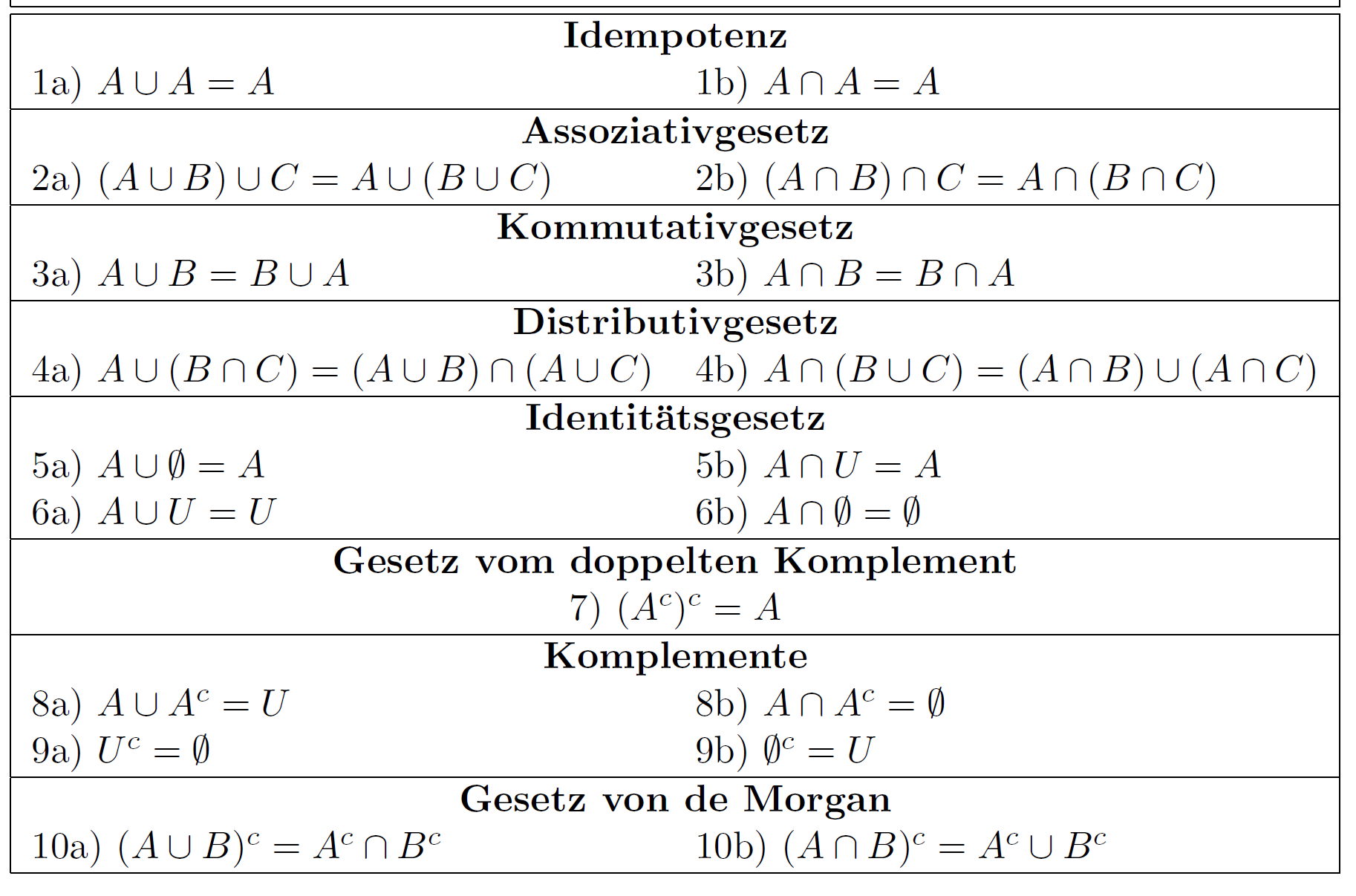 Mengenregeln mit Idempotenz, Assoziativgesetz, Kommutativgesetz, Distributivgesetz und De Morgan