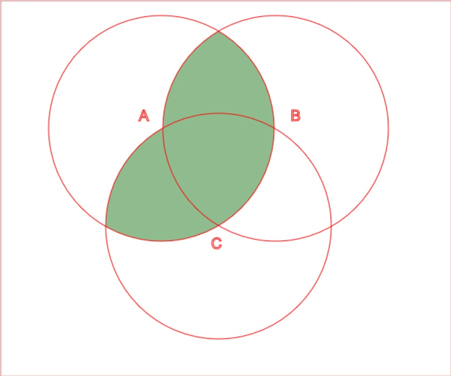 Venn-Diagramm zum Distributivgesetz