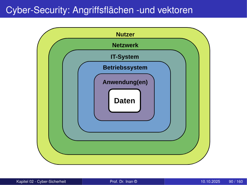Angriffsflächen und Angriffsvektoren über Daten, Anwendungen, Betriebssystem, IT-System und Netzwerk