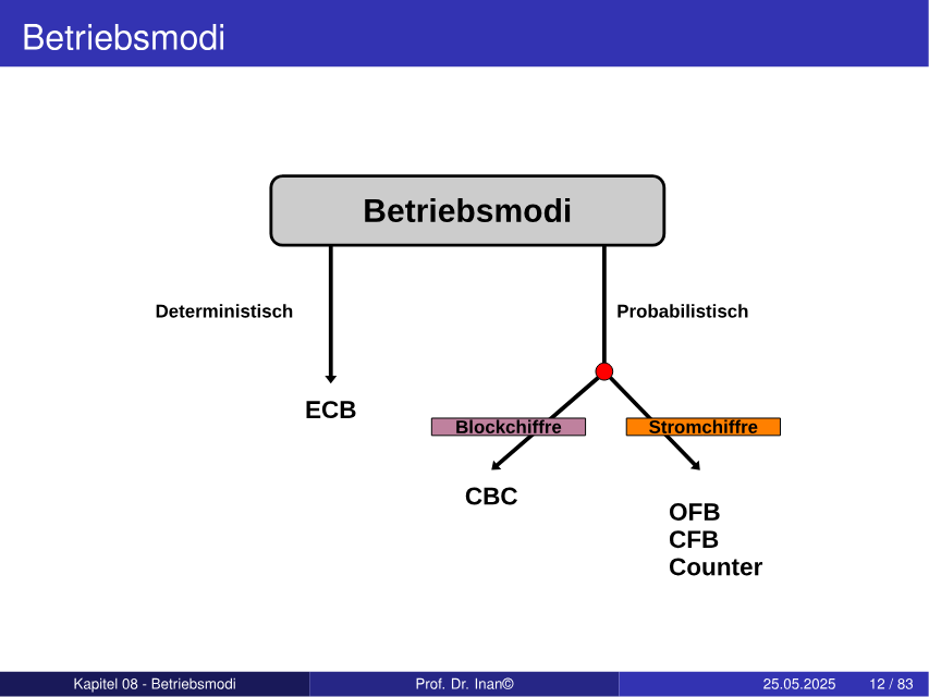 Überblick über Betriebsmodi: ECB, CBC, OFB, CFB und Counter