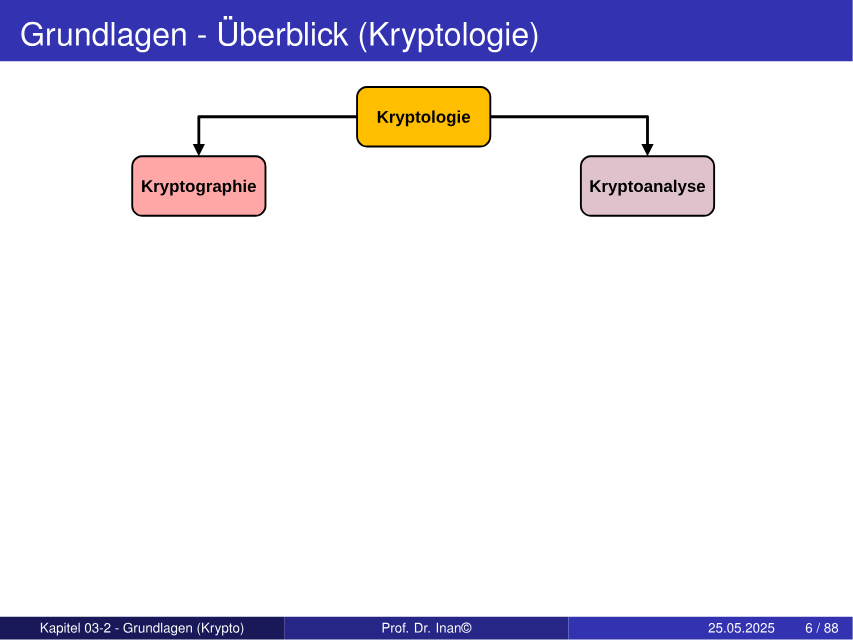 Kryptologie unterteilt in Kryptographie und Kryptoanalyse
