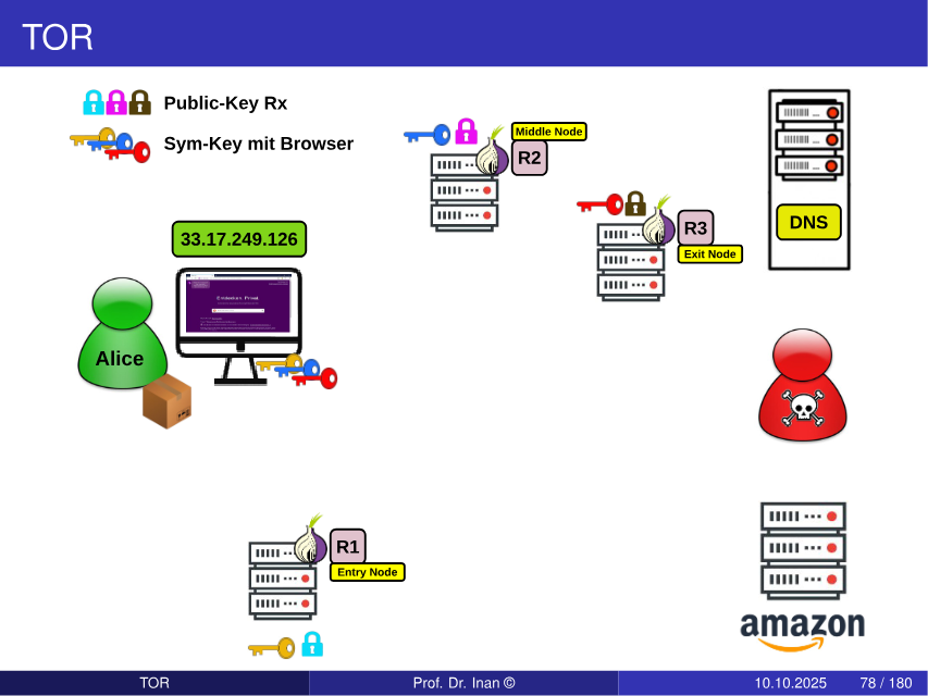 TOR-Circuit mit Entry Node, Middle Node, Exit Node und Ziel