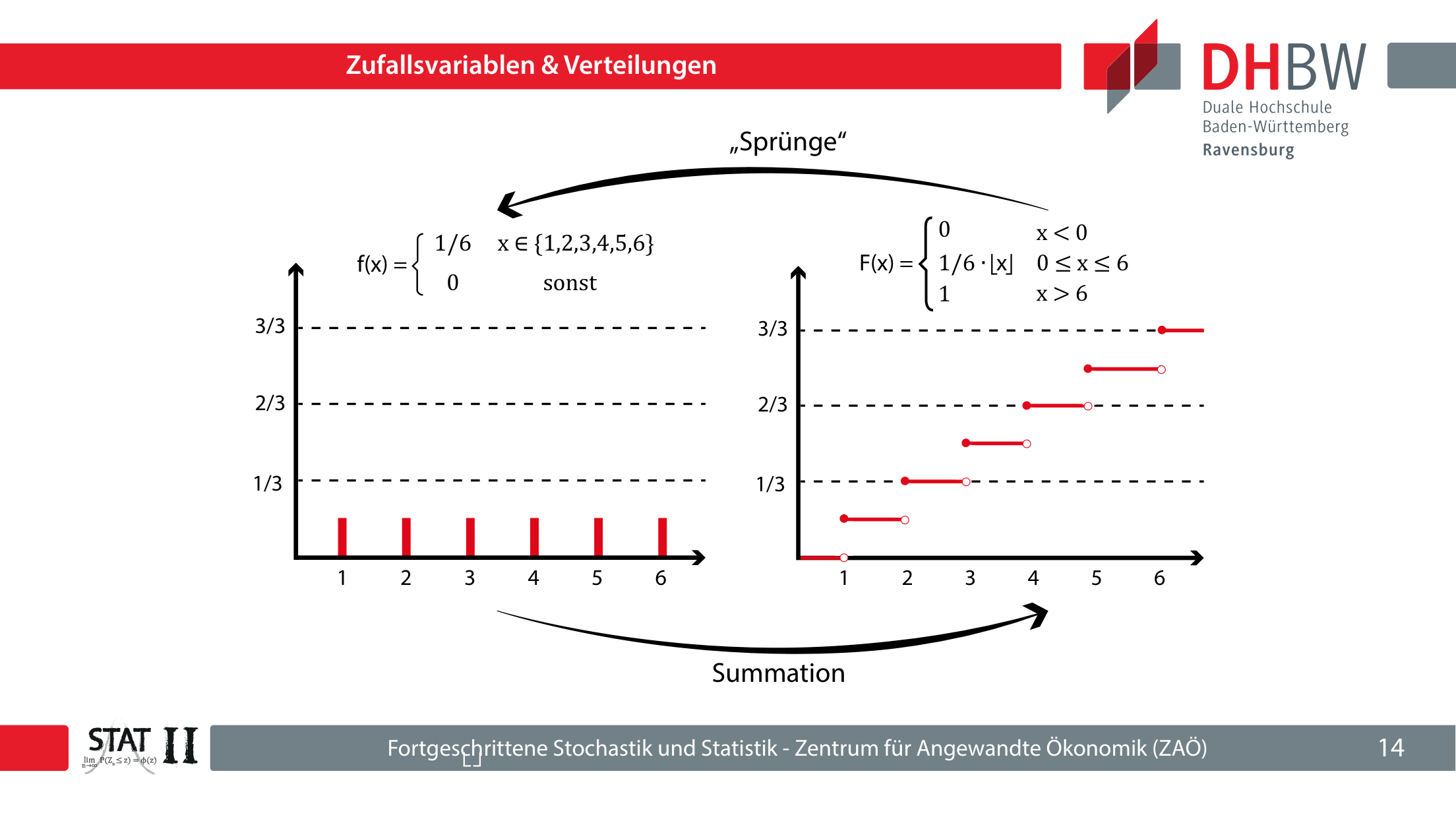 Folie 14: Zusammenhang zwischen Wahrscheinlichkeitsfunktion und Verteilungsfunktion