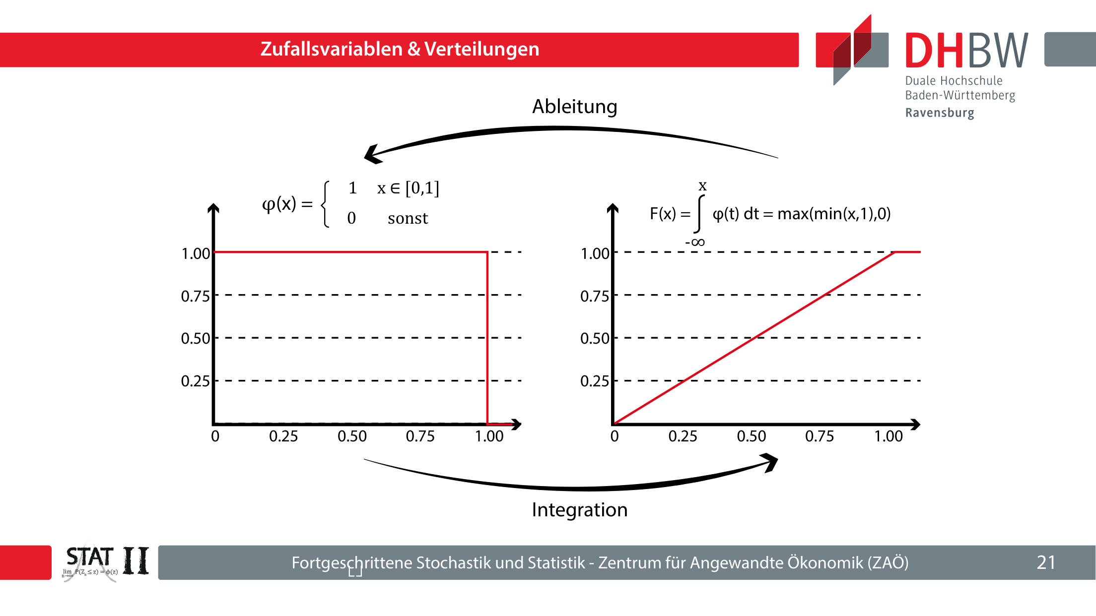 Folie 21: Integration und Ableitung zwischen Dichte und Verteilungsfunktion