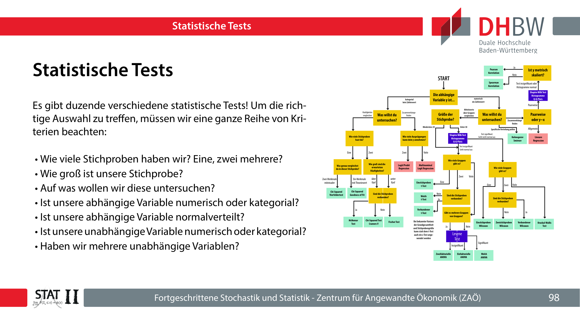 Folie 98: Entscheidungsbaum zur Testauswahl